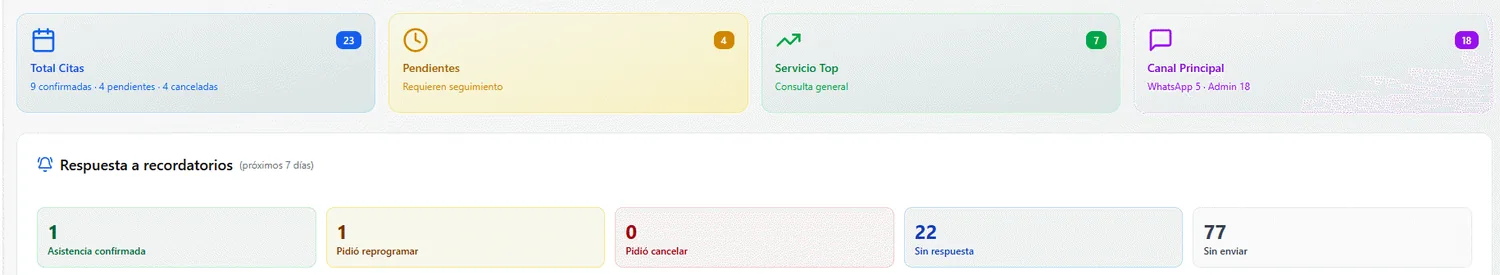 Dashboard de citas de Prisma